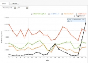 Myploiesti.ro, al doilea cel mai citit site din Ploiesti, marti, 26 noiembrie