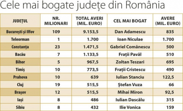 Cel mai bogat ploiestean are peste 100 de milioane de euro