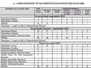 Trei copii au fost abandonati in septembrie in Maternitatea Ploiesti