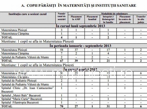 Trei copii au fost abandonati in septembrie in Maternitatea Ploiesti