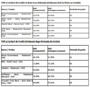 Topul celor mai bune CARDURI de CREDIT din Romania