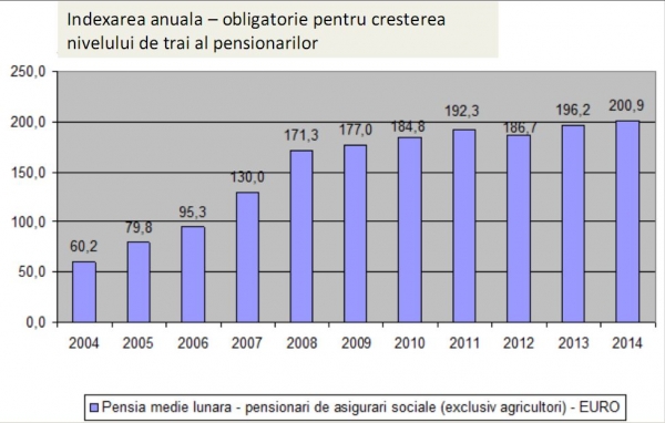 SUNTEM de RASUL LUMII. Abia la anul va sari PENSIA MEDIE de 200 de euro